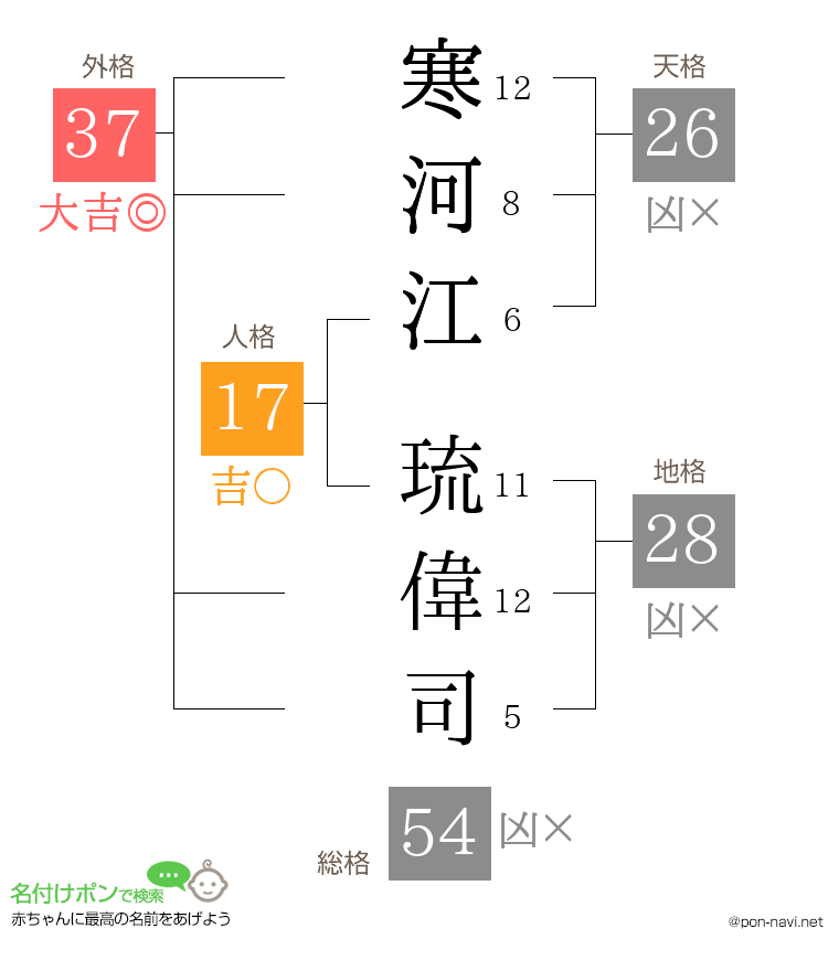 寒河江 琉偉司さんの姓名判断結果