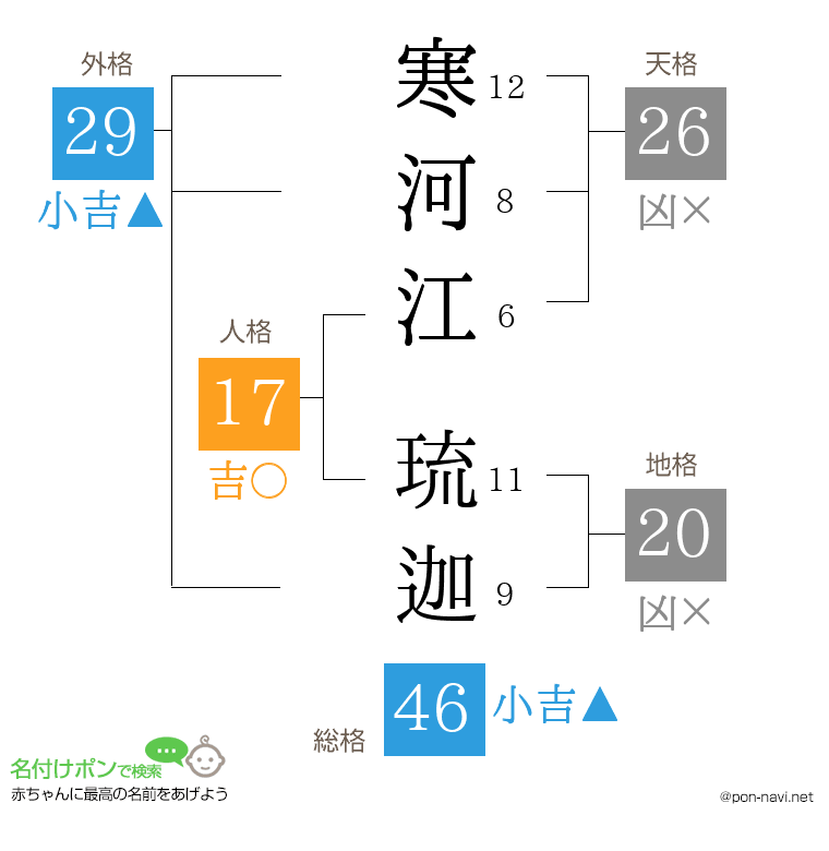 寒河江 琉迦さんの姓名判断結果