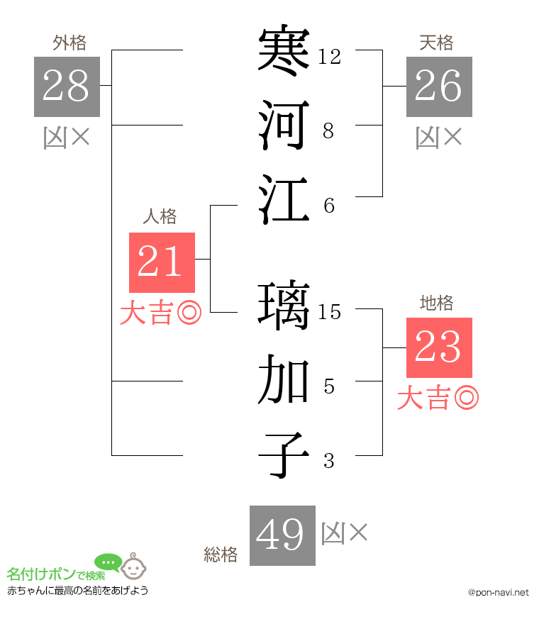 寒河江 璃加子さんの姓名判断結果