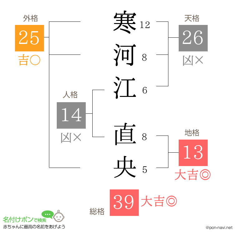 寒河江 直央さんの姓名判断結果