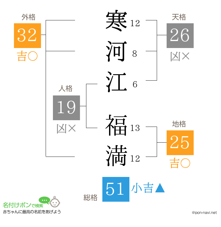 寒河江 福満さんの姓名判断結果