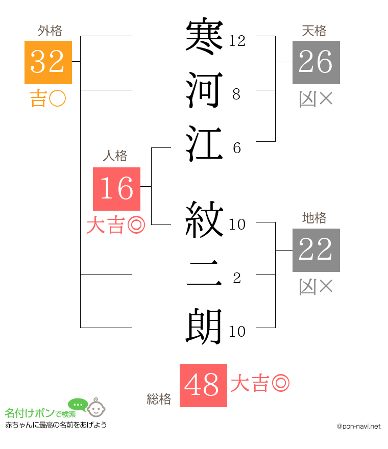 寒河江 紋二朗さんの姓名判断結果