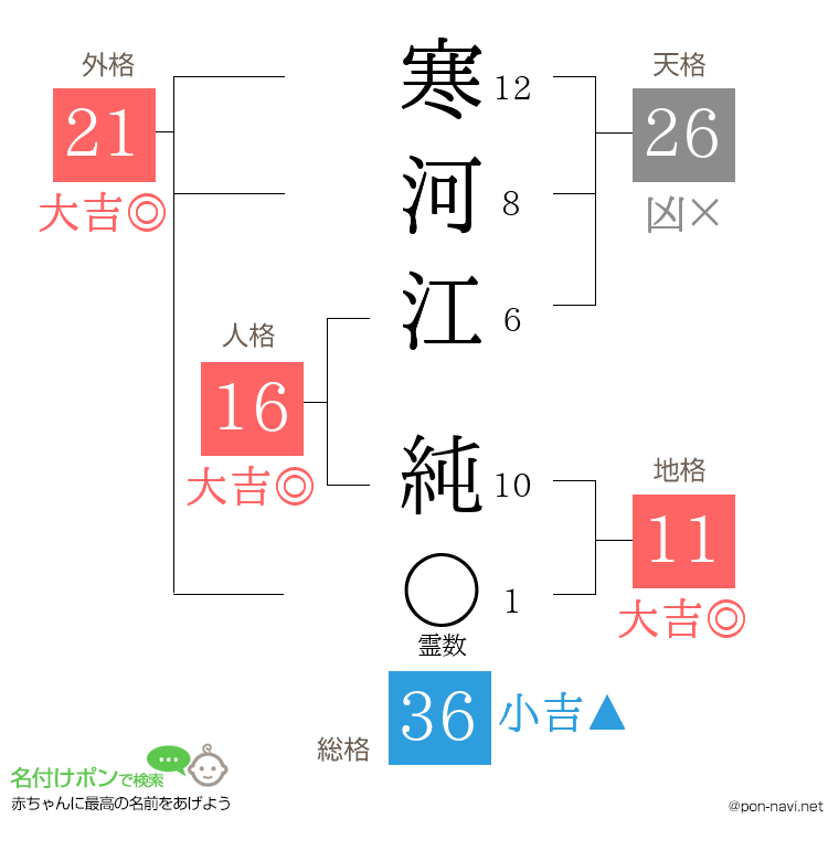 寒河江 純さんの姓名判断結果