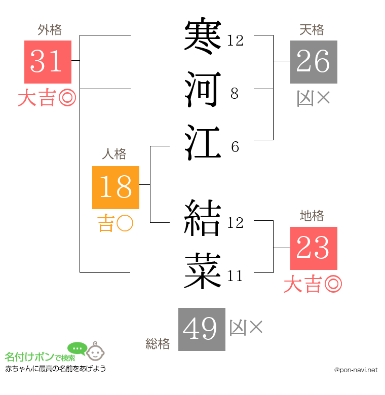 寒河江 結菜さんの姓名判断結果