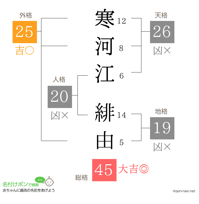 寒河江 緋由さんの姓名判断結果
