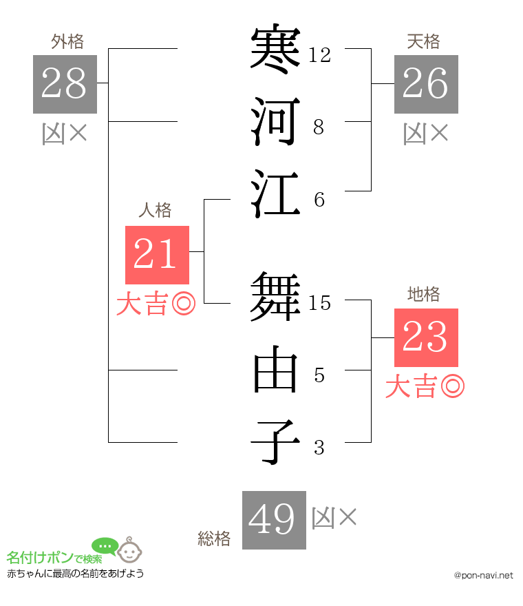 寒河江 舞由子さんの姓名判断結果