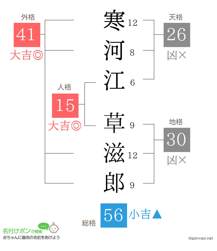寒河江 草滋郎さんの姓名判断結果