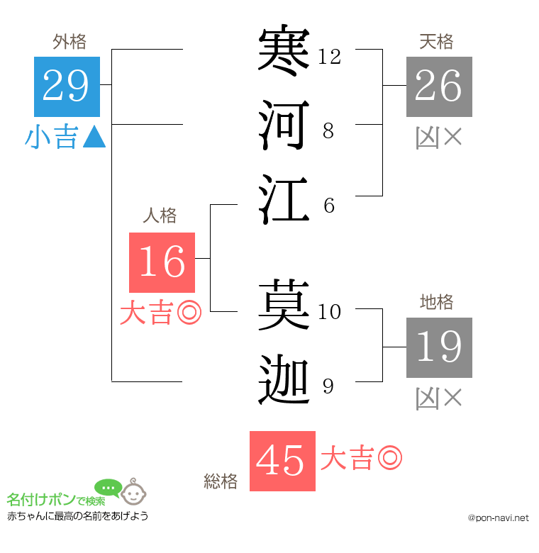 寒河江 莫迦さんの姓名判断結果
