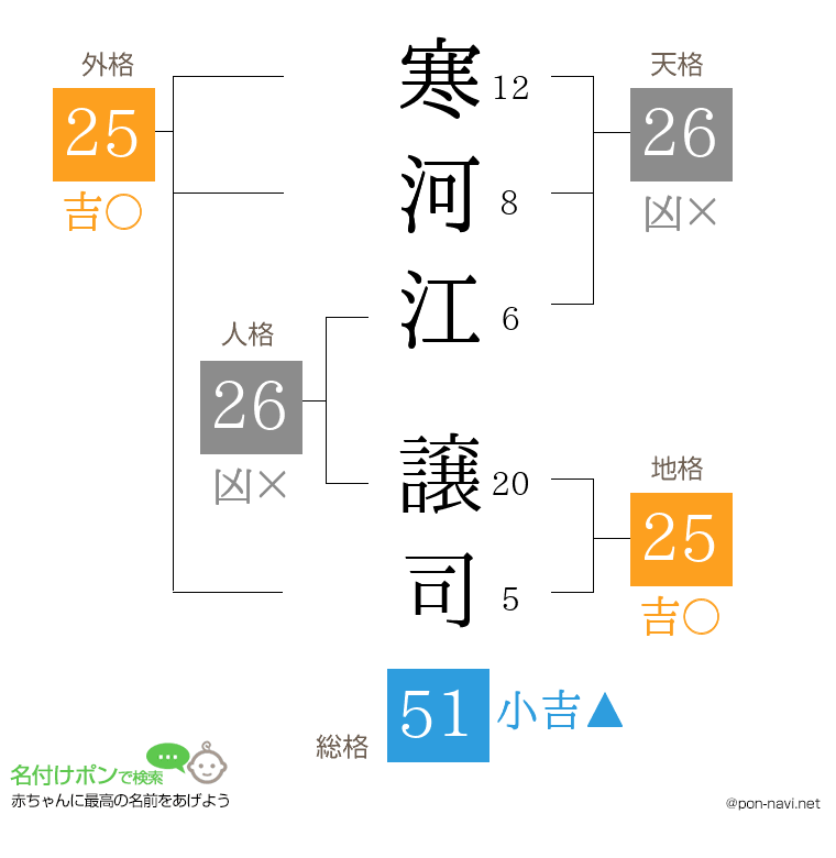寒河江 譲司さんの姓名判断結果