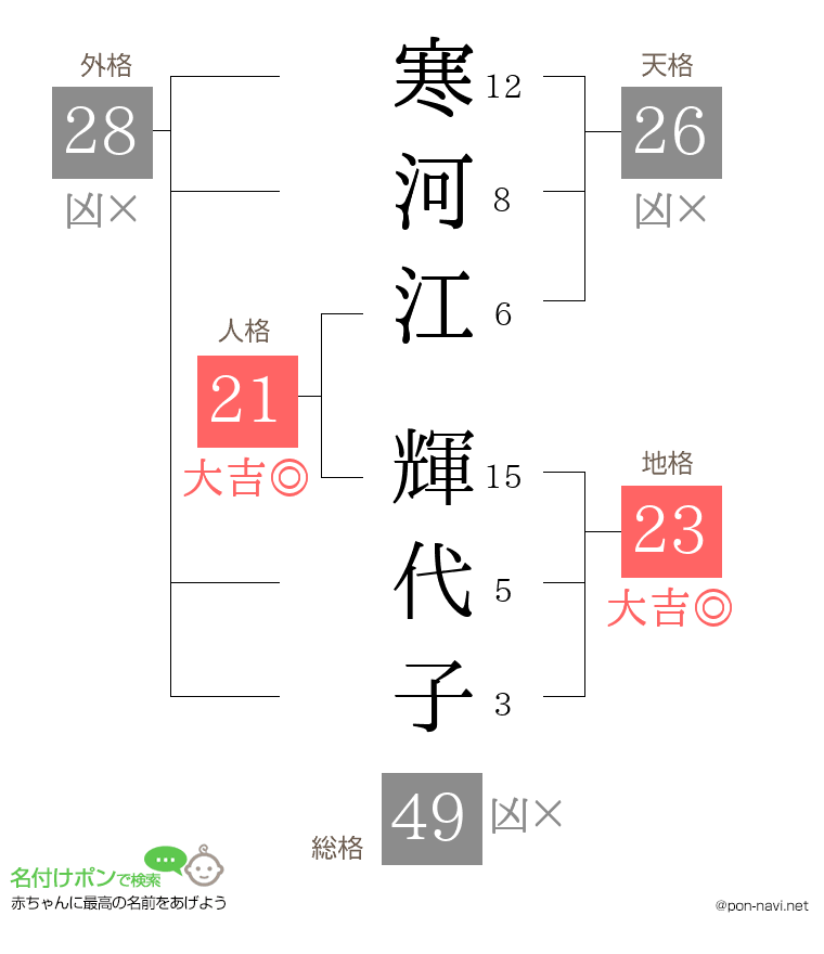 寒河江 輝代子さんの姓名判断結果