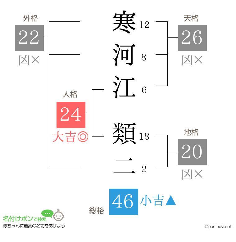 寒河江 類二さんの姓名判断結果