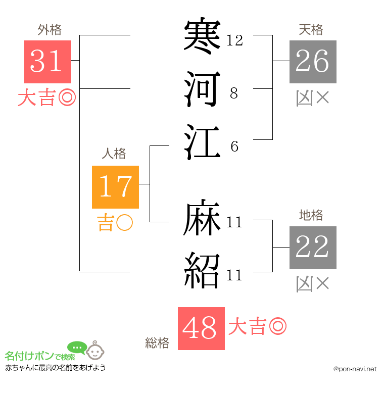 寒河江 麻紹さんの姓名判断結果