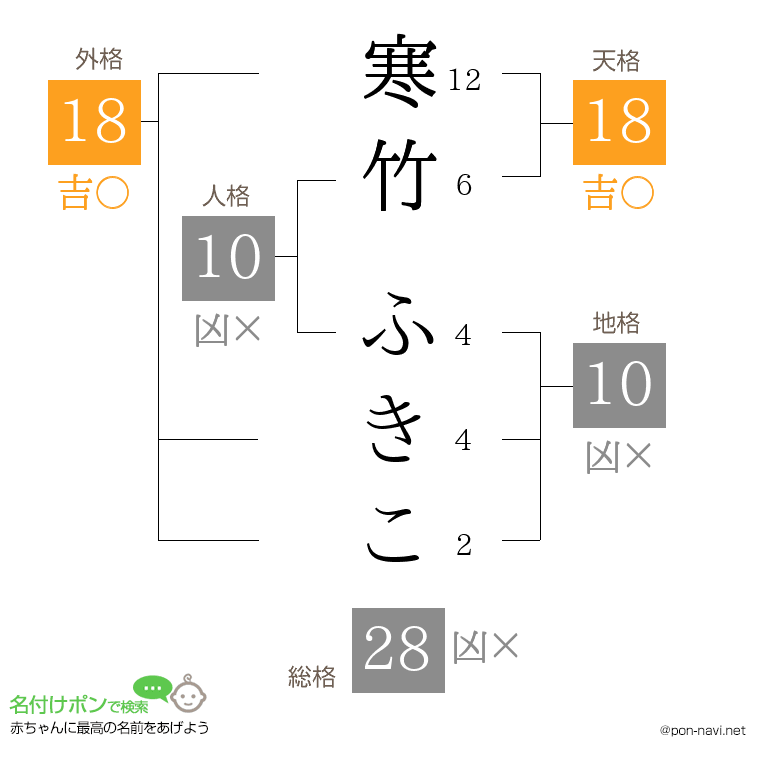 寒竹 ふきこさんの姓名判断結果