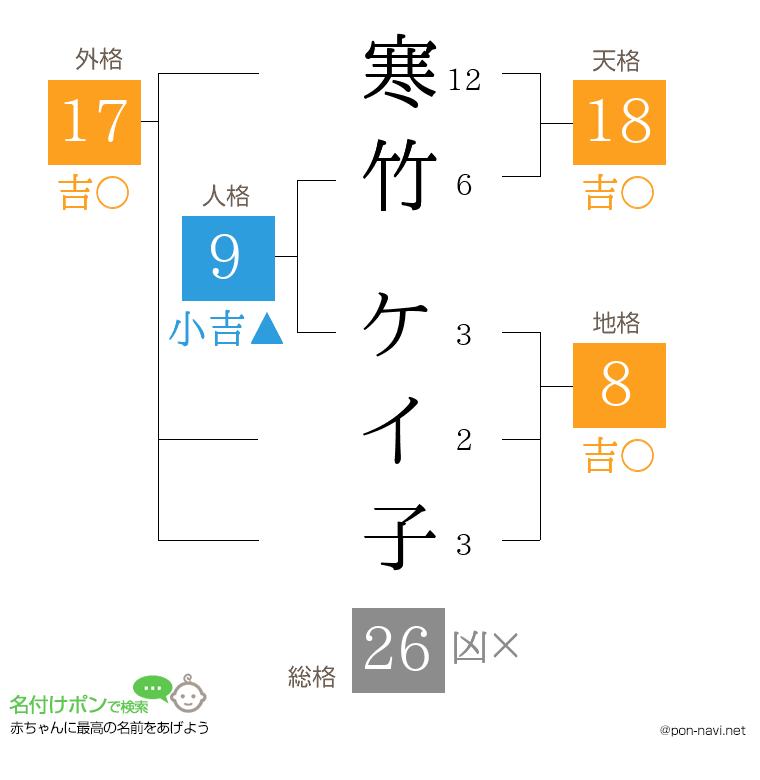 寒竹 ケイ子さんの姓名判断結果