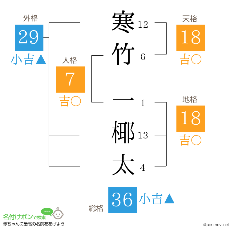 寒竹 一椰太さんの姓名判断結果