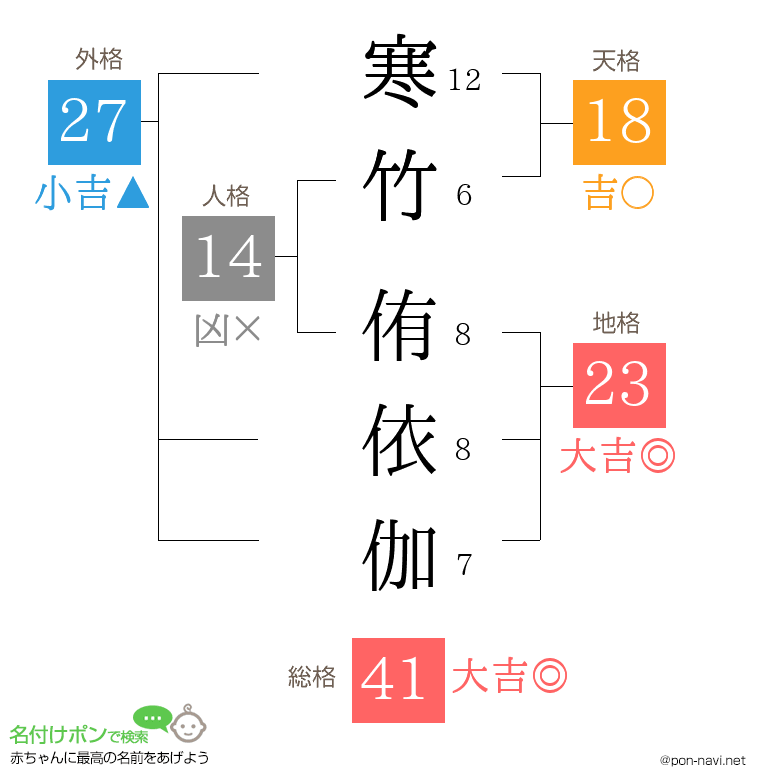 寒竹 侑依伽さんの姓名判断結果
