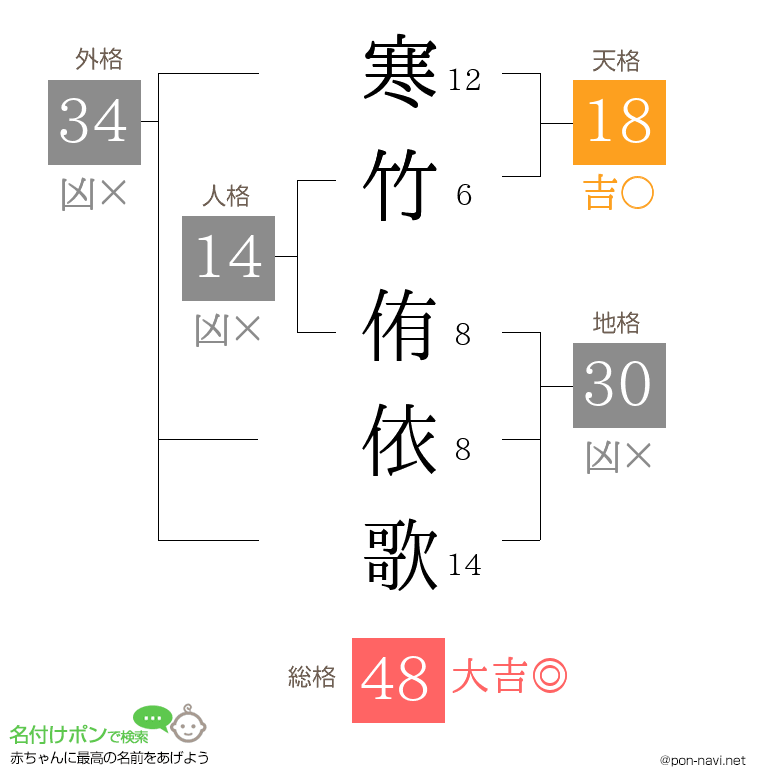 寒竹 侑依歌さんの姓名判断結果