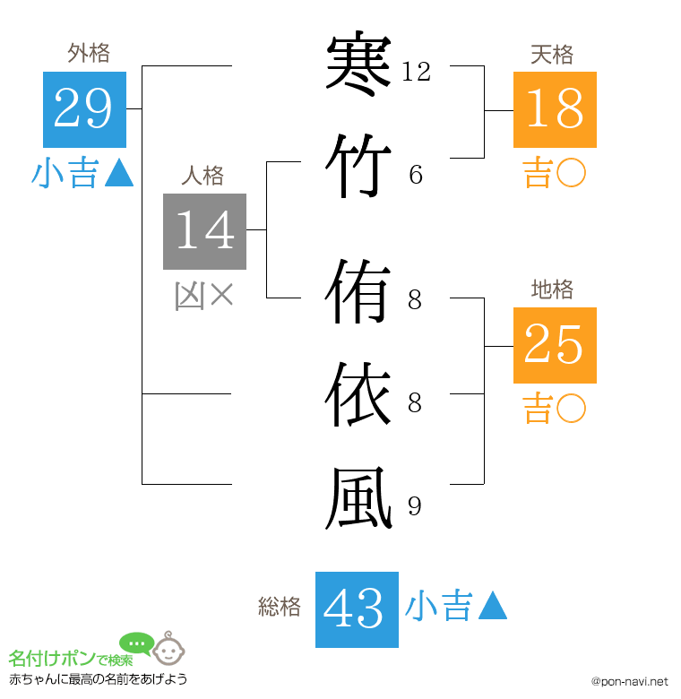寒竹 侑依風さんの姓名判断結果