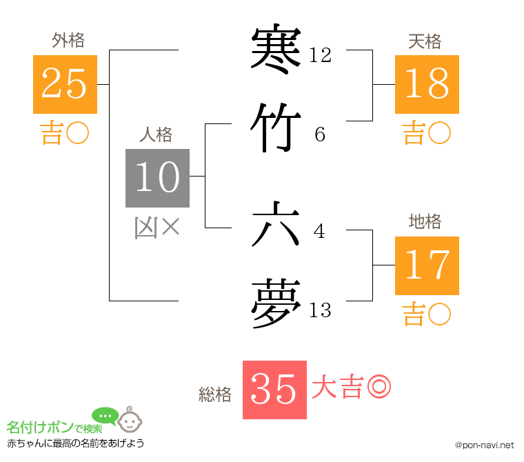 寒竹 六夢さんの姓名判断結果