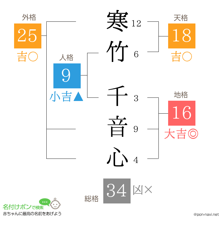 寒竹 千音心さんの姓名判断結果