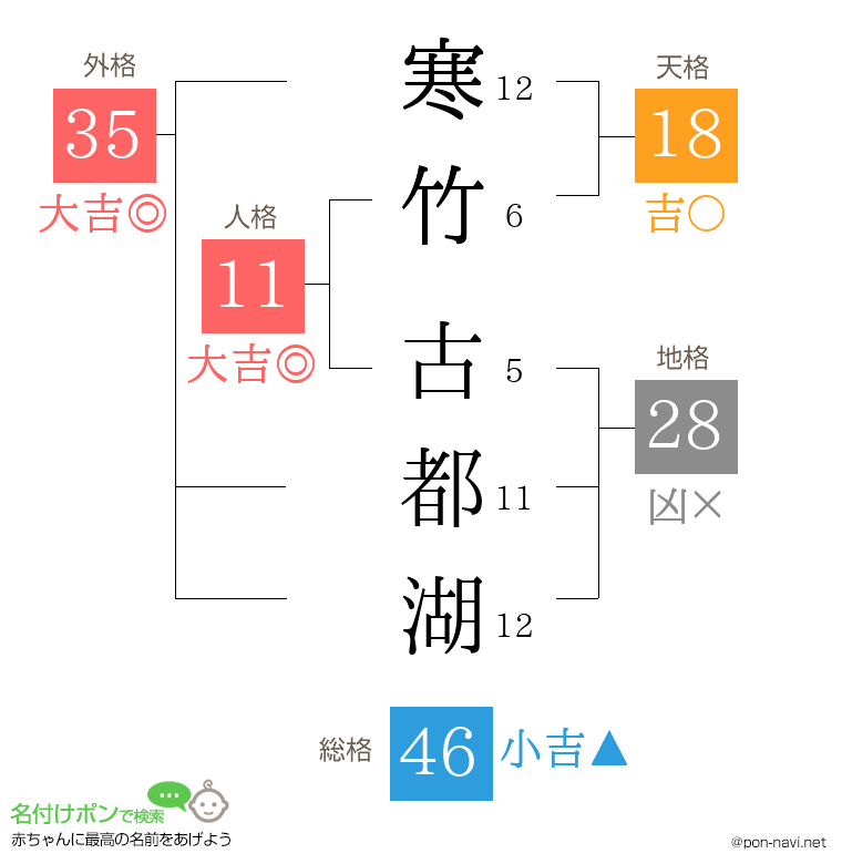 寒竹 古都湖さんの姓名判断結果