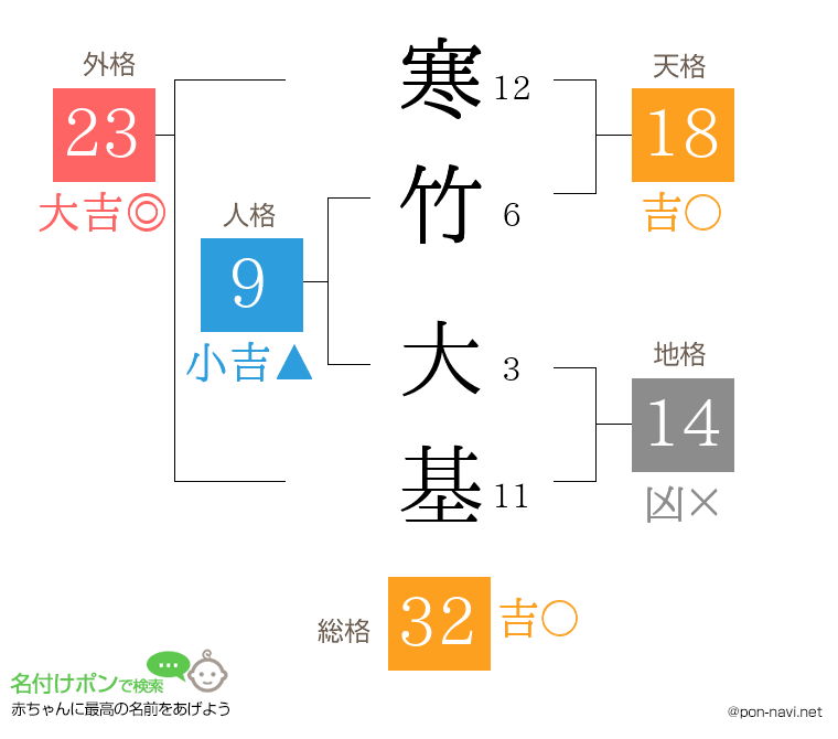 寒竹 大基さんの姓名判断結果
