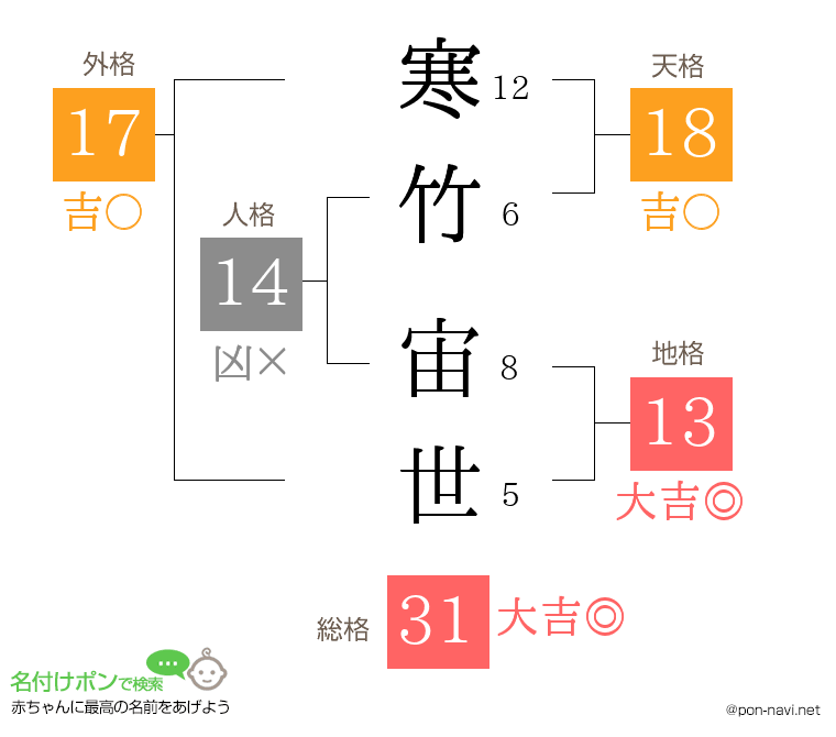 寒竹 宙世さんの姓名判断結果