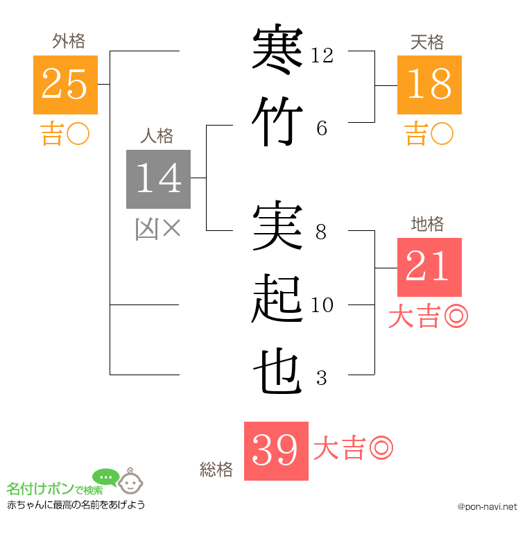 寒竹 実起也さんの姓名判断結果