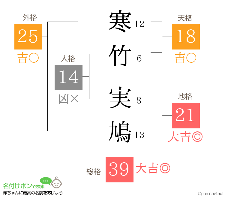 寒竹 実鳩さんの姓名判断結果