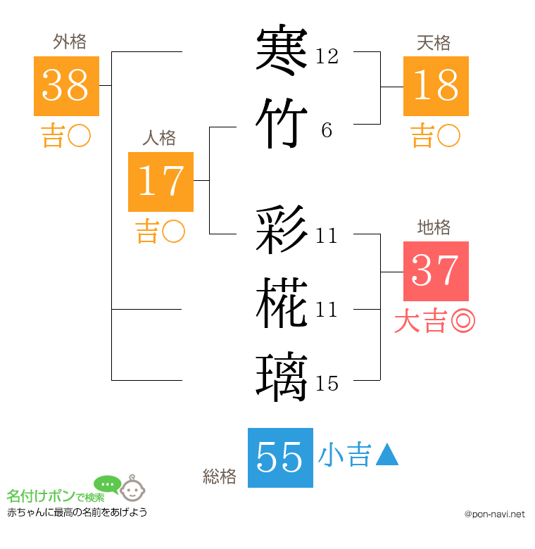 寒竹 彩椛璃さんの姓名判断結果