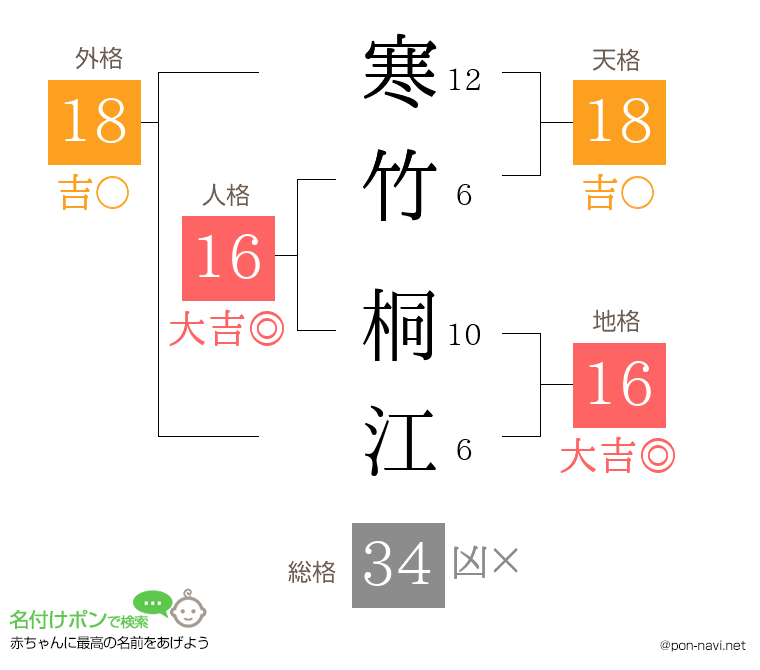 寒竹 桐江さんの姓名判断結果