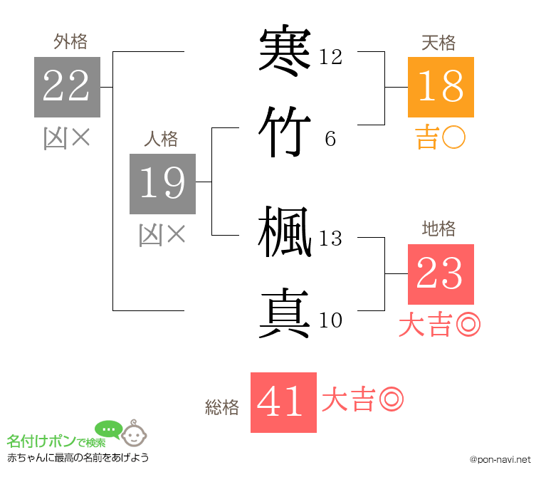 寒竹 楓真さんの姓名判断結果