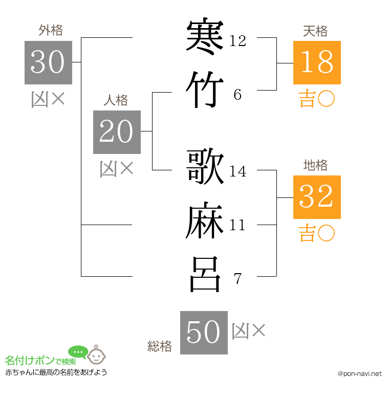 寒竹 歌麻呂さんの姓名判断結果