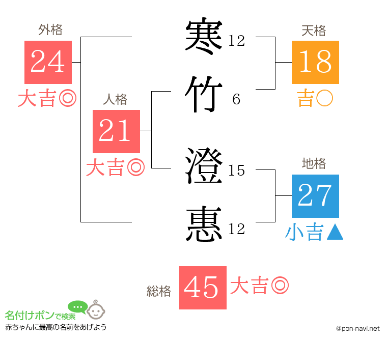 寒竹 澄惠さんの姓名判断結果