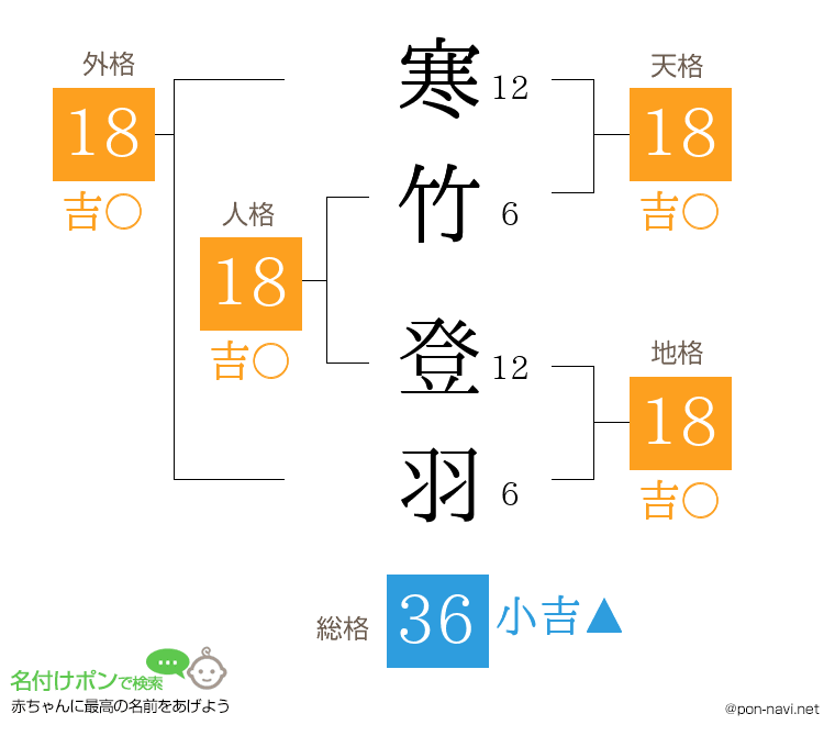寒竹 登羽さんの姓名判断結果