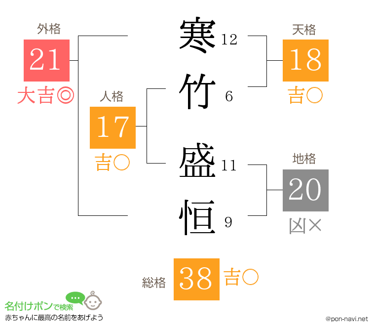 寒竹 盛恒さんの姓名判断結果