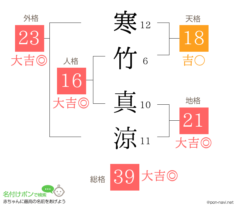 寒竹 真涼さんの姓名判断結果