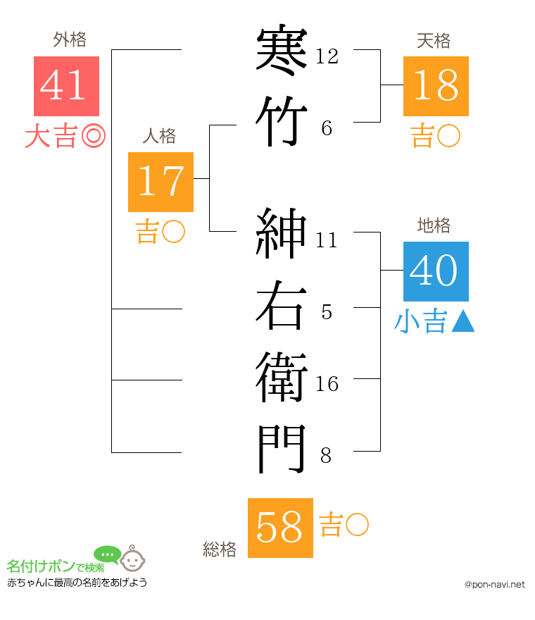 寒竹 紳右衛門さんの姓名判断結果