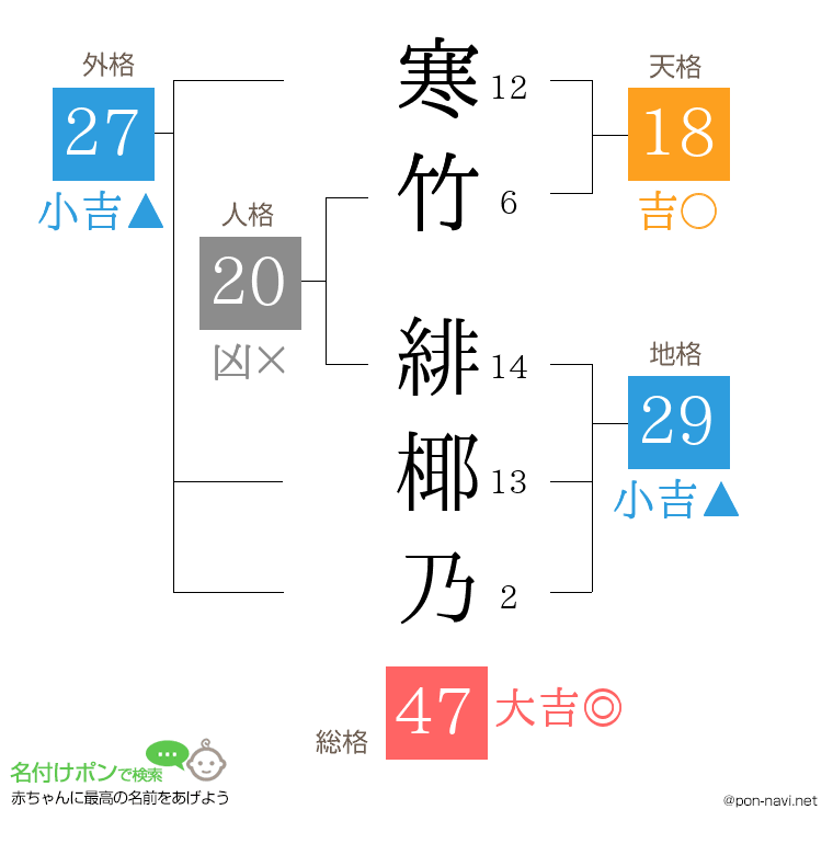 寒竹 緋椰乃さんの姓名判断結果