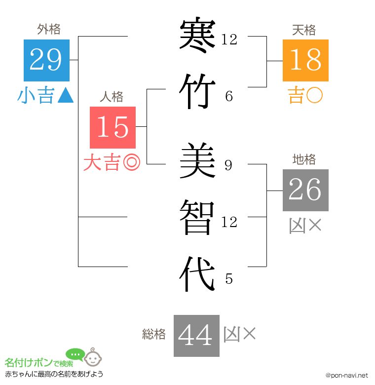 寒竹 美智代さんの姓名判断結果