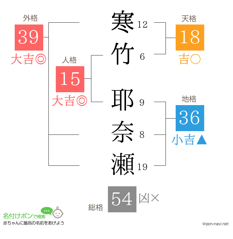 寒竹 耶奈瀬さんの姓名判断結果