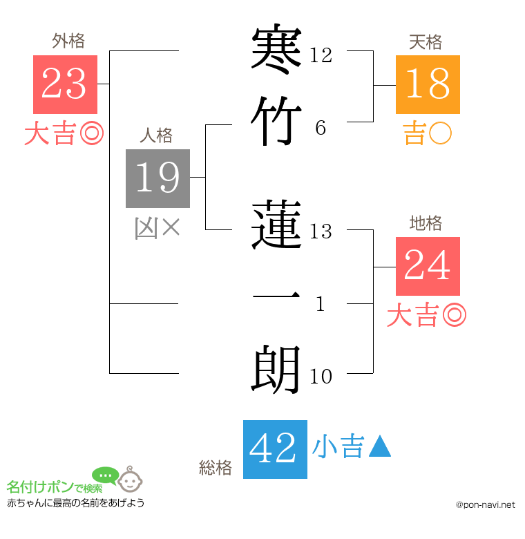 寒竹 蓮一朗さんの姓名判断結果
