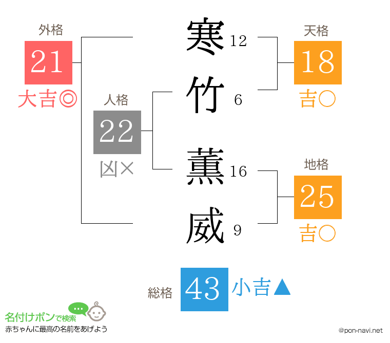 寒竹 薫威さんの姓名判断結果