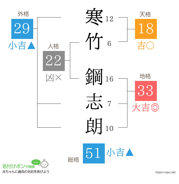 寒竹 鋼志朗さんの姓名判断結果