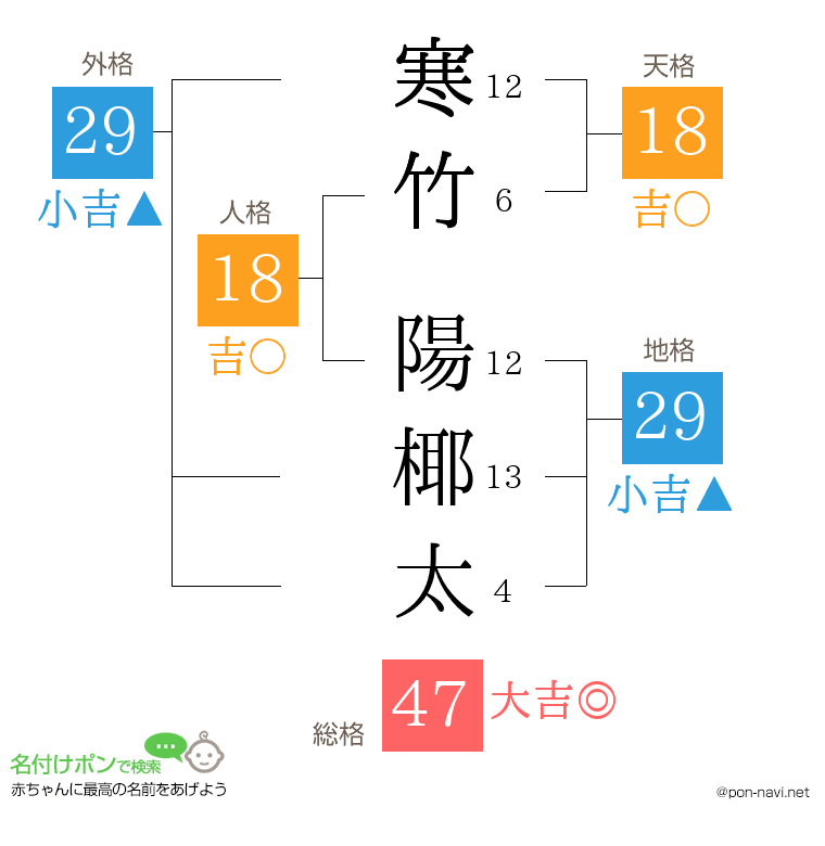 寒竹 陽椰太さんの姓名判断結果