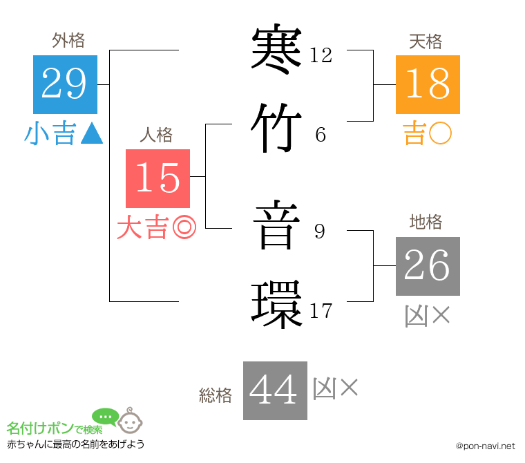 寒竹 音環さんの姓名判断結果