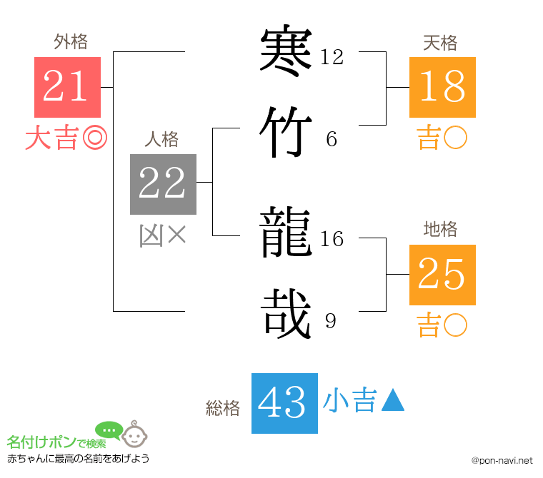 寒竹 龍哉さんの姓名判断結果