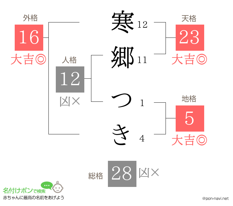 寒郷 つきさんの姓名判断結果