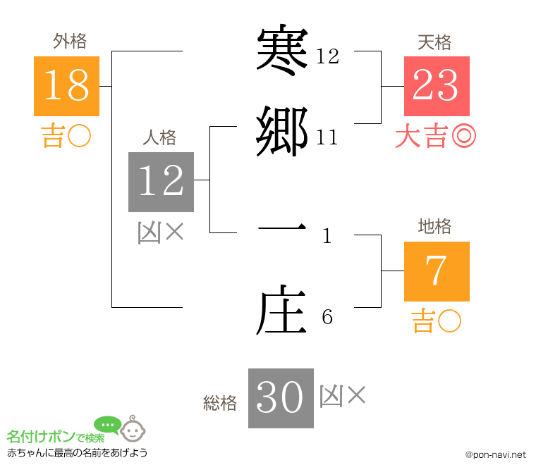 寒郷 一庄さんの姓名判断結果
