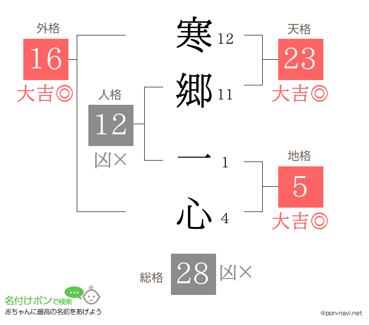寒郷 一心さんの姓名判断結果